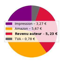 Répartition du prix pour l'édition brochée 6×9