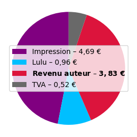 Répartition du prix pour l'édition brochée A5