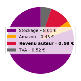 Répartition du prix pour l'édition numérique Kindle