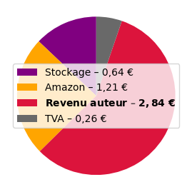 Répartition du prix pour l'édition numérique Kindle