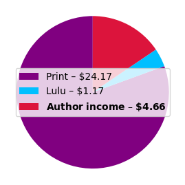 Price breakdown for the edition square paperback 